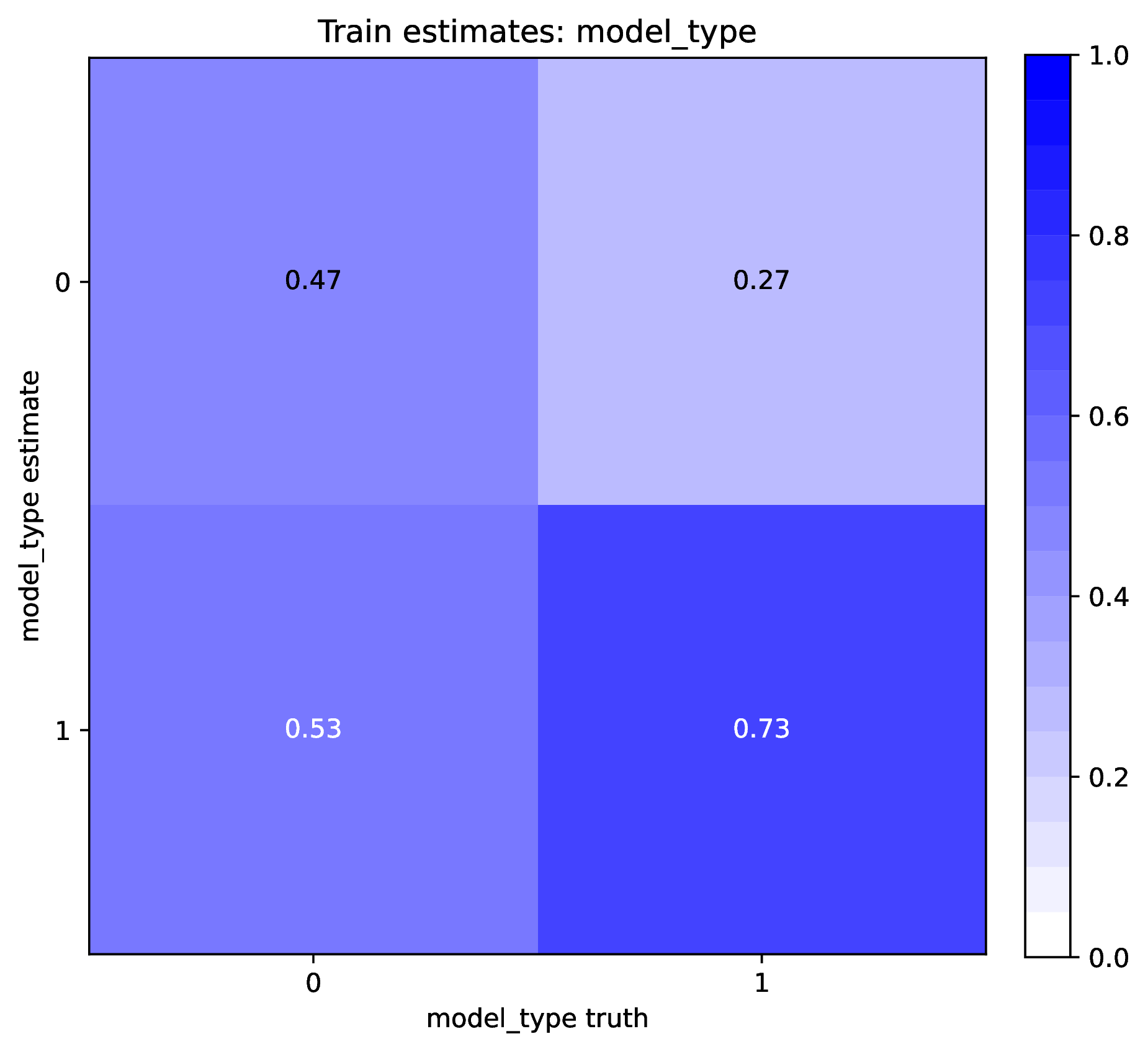 Inaccurate categorical estimates